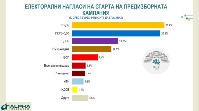"Алфа Рисърч": Коалицията ПП-ДБ води с малко пред ГЕРБ-СДС, интрига и за третата позиция